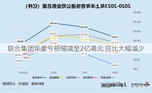 联合集团年度亏损缩减至2亿港元 同比大幅减少