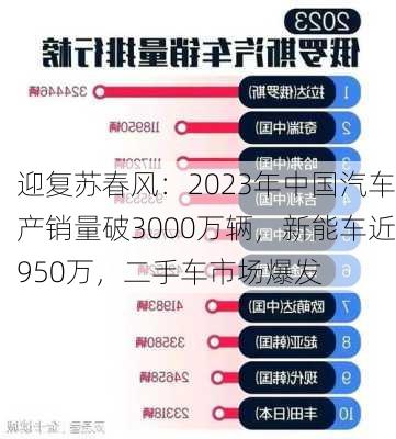 迎复苏春风：2023年中国汽车产销量破3000万辆，新能车近950万，二手车市场爆发