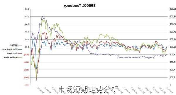 市场短期走势分析