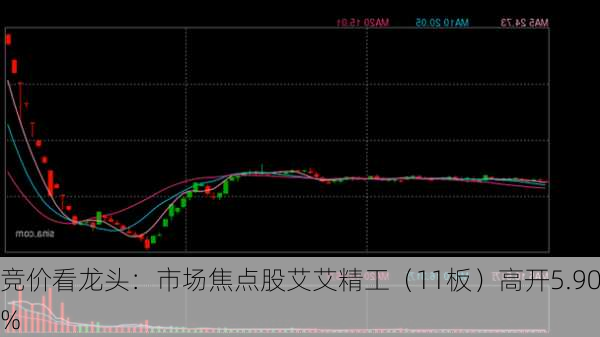 竞价看龙头：市场焦点股艾艾精工（11板）高开5.90%