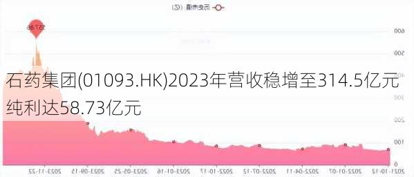 石药集团(01093.HK)2023年营收稳增至314.5亿元  纯利达58.73亿元