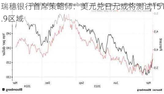 瑞穗银行首席策略师：美元兑日元或将测试151.9区域