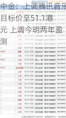 中金：上调腾讯音乐目标价至51.1港元 上调今明两年盈测