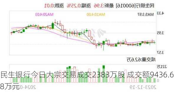 民生银行今日大宗交易成交2383万股 成交额9436.68万元