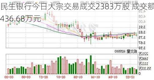 民生银行今日大宗交易成交2383万股 成交额9436.68万元