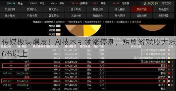 传媒板块爆发！AI技术引领涨停潮，短剧游戏股大涨6%以上