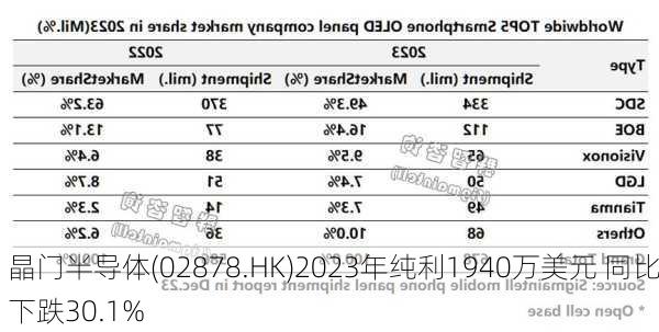 晶门半导体(02878.HK)2023年纯利1940万美元 同比下跌30.1%