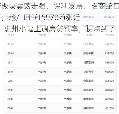 地产板块震荡走强，保利发展、招商蛇口领涨，地产ETF(159707)涨近1%！惠州小幅上调房贷利率，拐点到了？