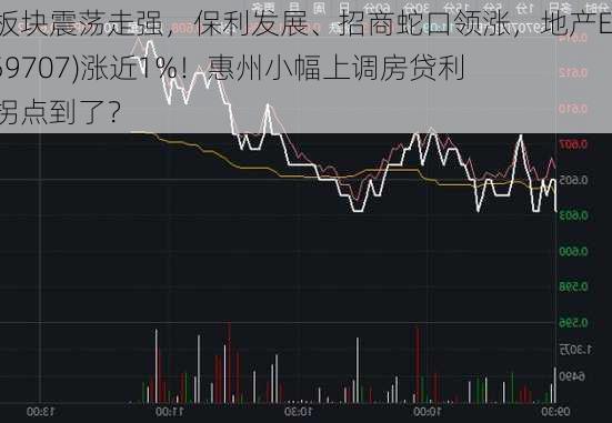 地产板块震荡走强，保利发展、招商蛇口领涨，地产ETF(159707)涨近1%！惠州小幅上调房贷利率，拐点到了？