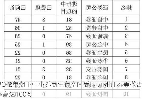 IPO撤单潮下中小券商生存空间受压 九州证券等撤否率高达100%