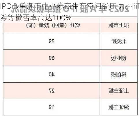 IPO撤单潮下中小券商生存空间受压 九州证券等撤否率高达100%