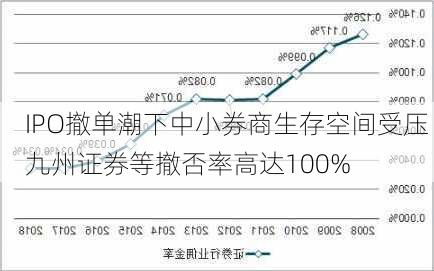 IPO撤单潮下中小券商生存空间受压 九州证券等撤否率高达100%