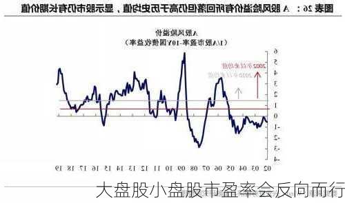 大盘股小盘股市盈率会反向而行