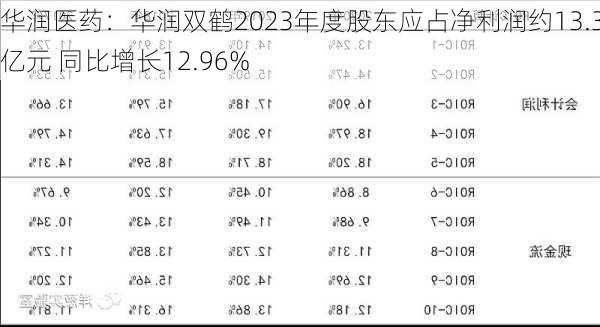 华润医药：华润双鹤2023年度股东应占净利润约13.33亿元 同比增长12.96%