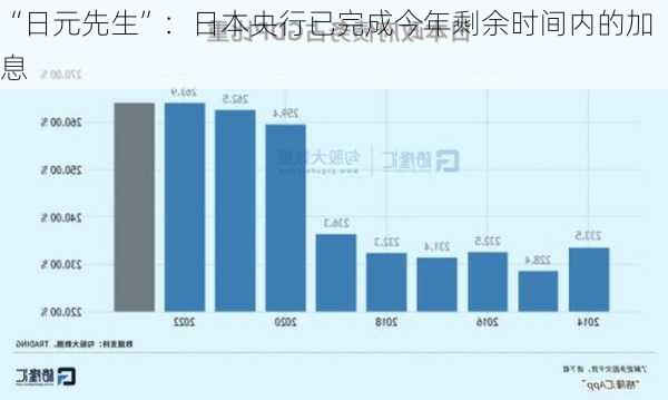 “日元先生”：日本央行已完成今年剩余时间内的加息