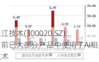 银江技术(300020.SZ)：目前已大部分产品中使用了AI相关技术