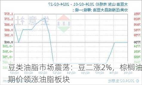 豆类油脂市场震荡：豆二涨2%，棕榈油期价领涨油脂板块