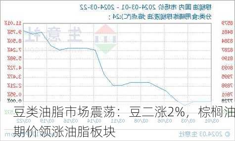 豆类油脂市场震荡：豆二涨2%，棕榈油期价领涨油脂板块