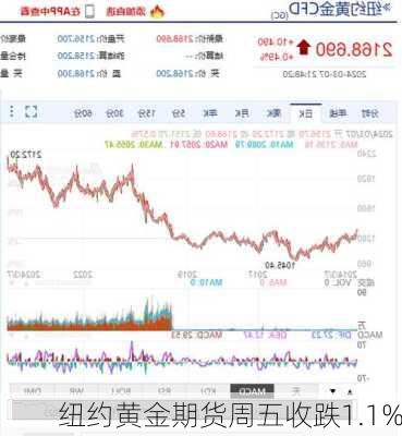 纽约黄金期货周五收跌1.1%