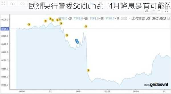 欧洲央行管委Scicluna：4月降息是有可能的