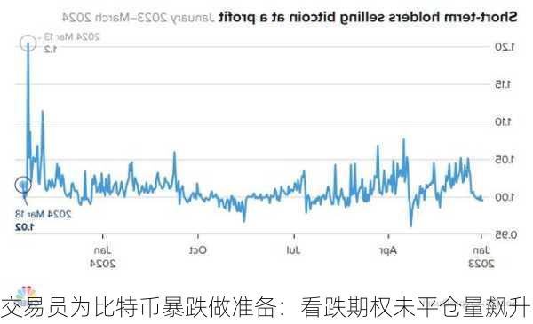 交易员为比特币暴跌做准备：看跌期权未平仓量飙升