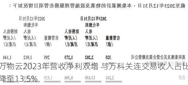 万物云2023年营收净利双增 与万科关连交易收入占比降至13.5%