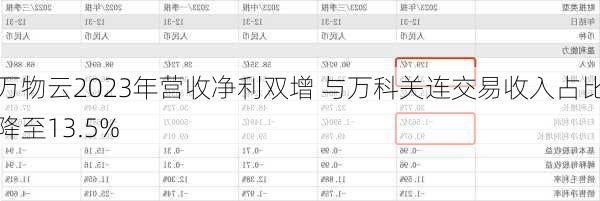 万物云2023年营收净利双增 与万科关连交易收入占比降至13.5%