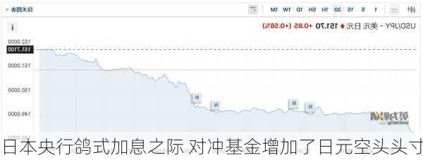 日本央行鸽式加息之际 对冲基金增加了日元空头头寸