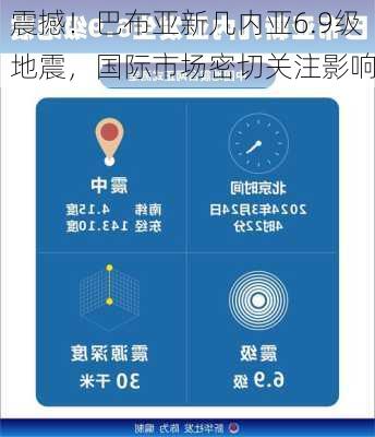 震撼！巴布亚新几内亚6.9级地震，国际市场密切关注影响