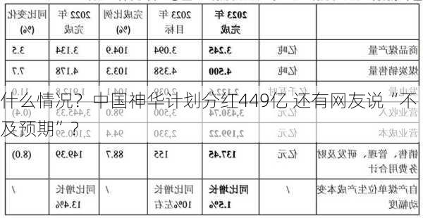 什么情况？中国神华计划分红449亿 还有网友说“不及预期”？