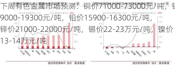 下周有色金属市场预测：铜价71000-73000元/吨，铝价19000-19300元/吨，铅价15900-16300元/吨，锌价21000-22000元/吨，锡价22-23万元/吨，镍价13-14万元/吨