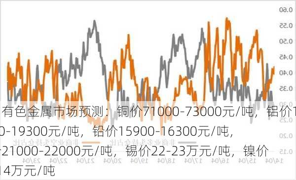 下周有色金属市场预测：铜价71000-73000元/吨，铝价19000-19300元/吨，铅价15900-16300元/吨，锌价21000-22000元/吨，锡价22-23万元/吨，镍价13-14万元/吨