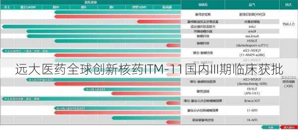 远大医药全球创新核药ITM-11国内III期临床获批