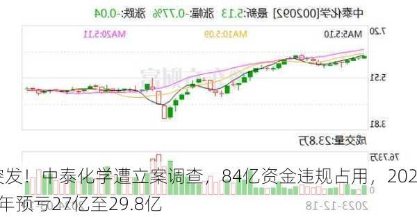 突发！中泰化学遭立案调查，84亿资金违规占用，2023年预亏27亿至29.8亿