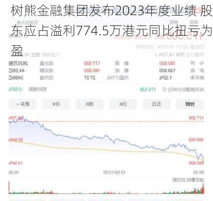 树熊金融集团发布2023年度业绩 股东应占溢利774.5万港元同比扭亏为盈