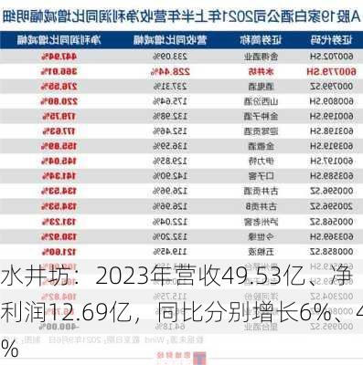 水井坊：2023年营收49.53亿、净利润12.69亿，同比分别增长6%、4%