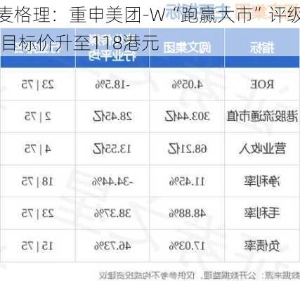 麦格理：重申美团-W“跑赢大市”评级 目标价升至118港元