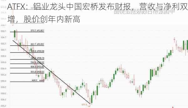 ATFX：铝业龙头中国宏桥发布财报，营收与净利双增，股价创年内新高