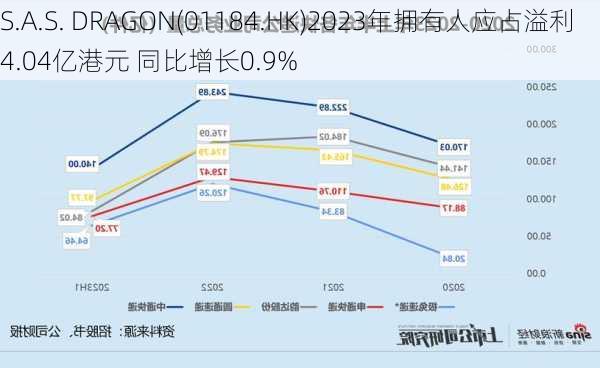 S.A.S. DRAGON(01184.HK)2023年拥有人应占溢利4.04亿港元 同比增长0.9%