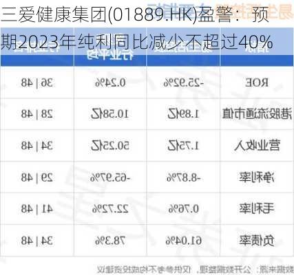 三爱健康集团(01889.HK)盈警：预期2023年纯利同比减少不超过40%