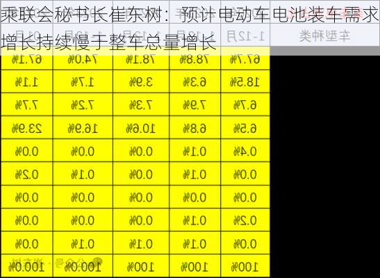 乘联会秘书长崔东树：预计电动车电池装车需求增长持续慢于整车总量增长