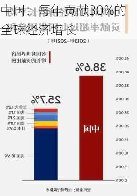 中国：每年贡献30%的全球经济增长