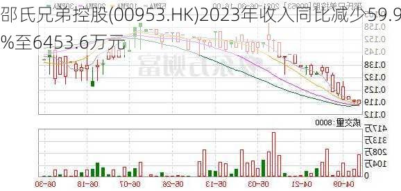 邵氏兄弟控股(00953.HK)2023年收入同比减少59.9%至6453.6万元