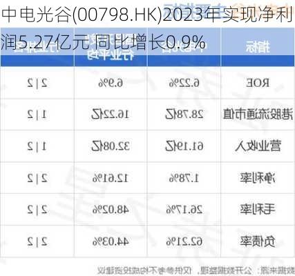 中电光谷(00798.HK)2023年实现净利润5.27亿元 同比增长0.9%