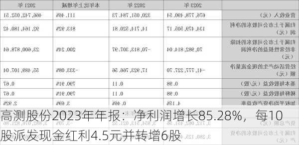 高测股份2023年年报：净利润增长85.28%，每10股派发现金红利4.5元并转增6股