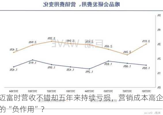 迈富时营收不错却五年来持续亏损，营销成本高企的“负作用”？