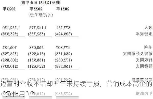 迈富时营收不错却五年来持续亏损，营销成本高企的“负作用”？