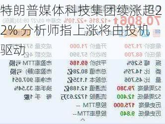 特朗普媒体科技集团续涨超22% 分析师指上涨将由投机驱动