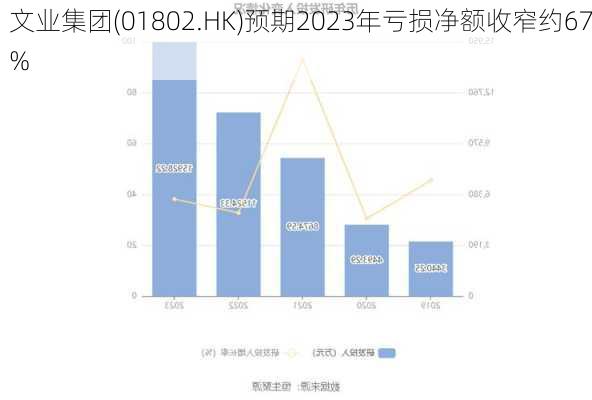 文业集团(01802.HK)预期2023年亏损净额收窄约67%