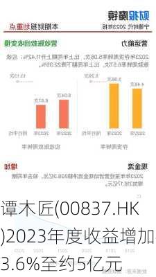 谭木匠(00837.HK)2023年度收益增加43.6%至约5亿元